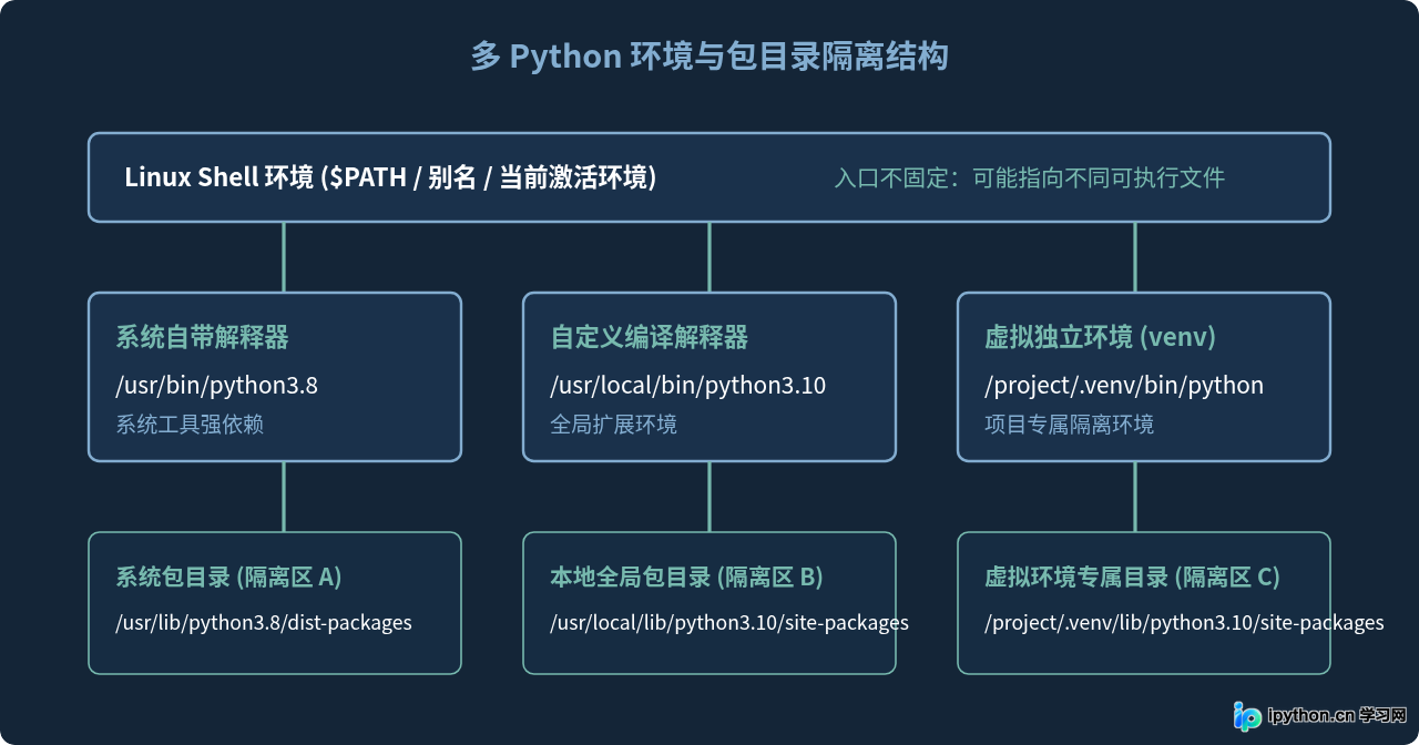 Linux多Python版本共存时怎么准确查看包路径