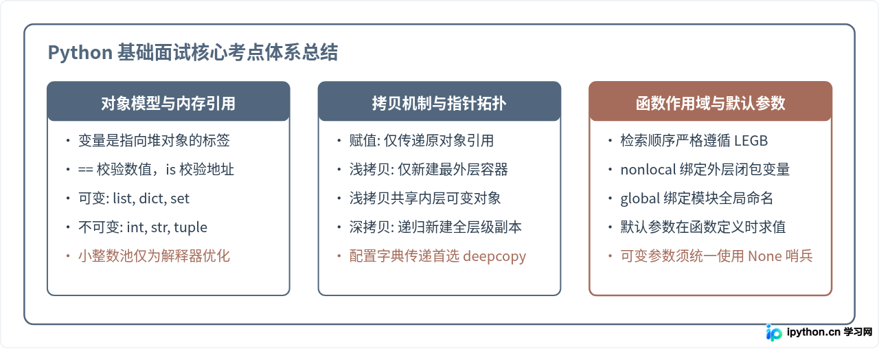 Python基础面试题集锦：初级开发者必会知识点问答