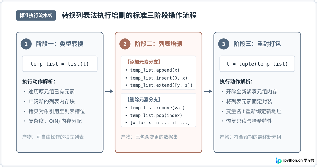 Python元组怎么添加或删除元素？转换列表法详解