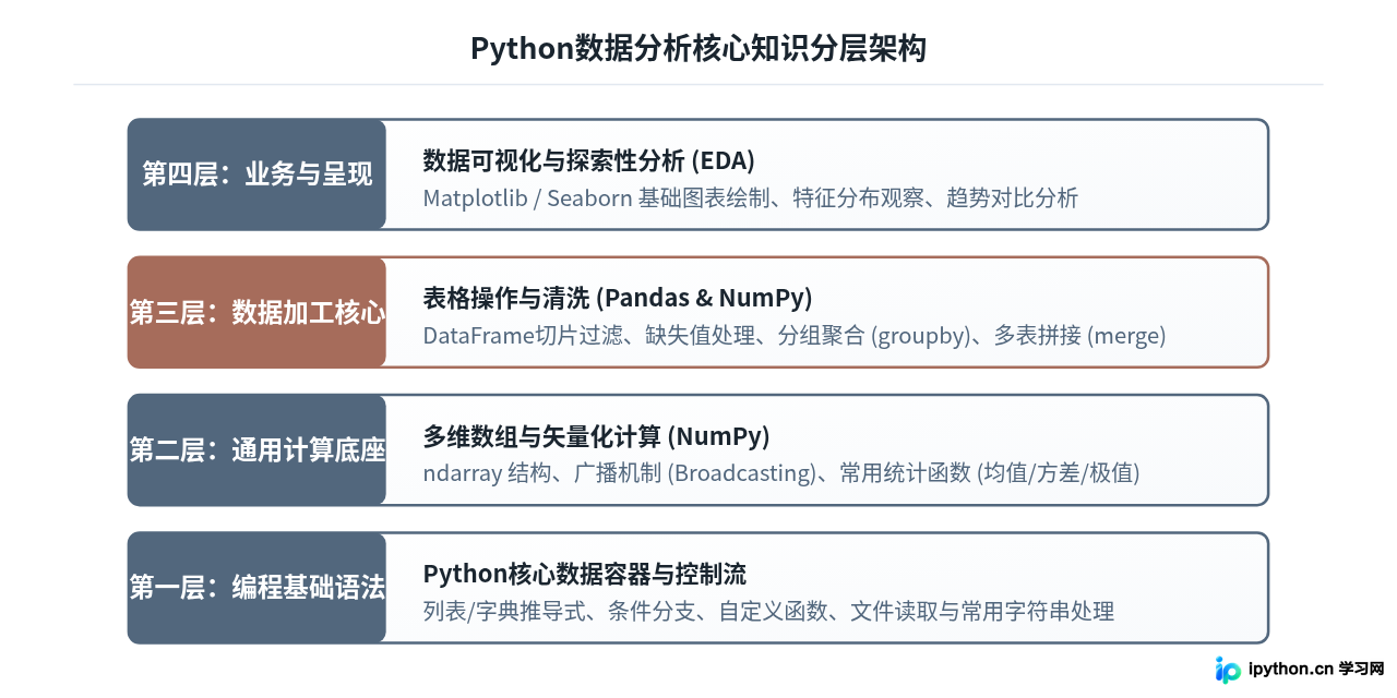 从零开始学Python数据分析：需要掌握哪些基础知识？