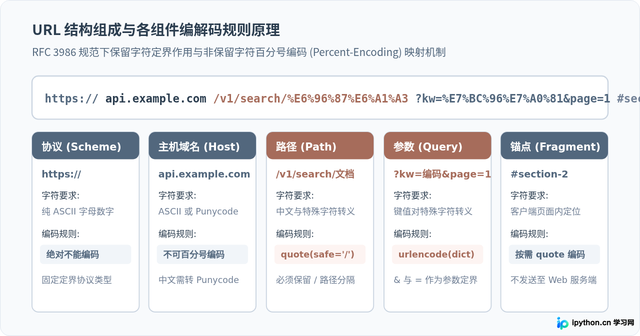 Python使用urllib.parse对URL进行编码和解码