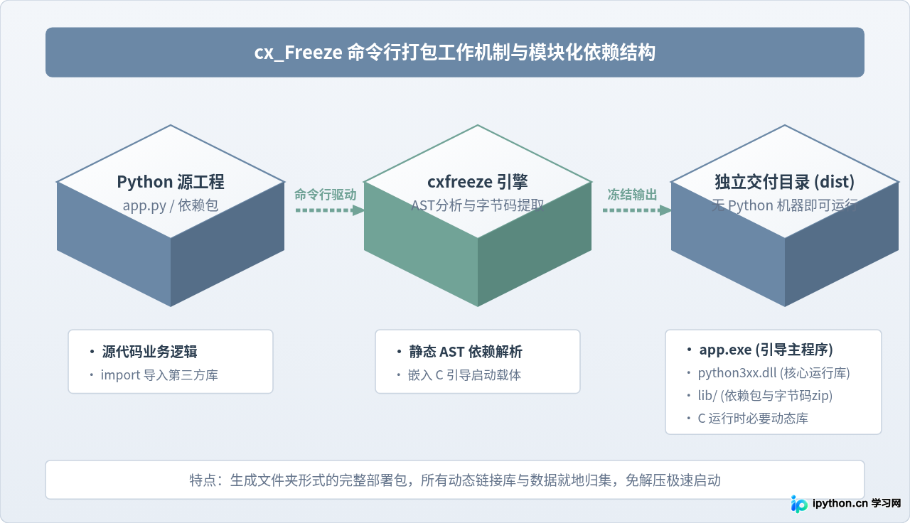 怎么使用cx_Freeze命令行将Python脚本打包为exe