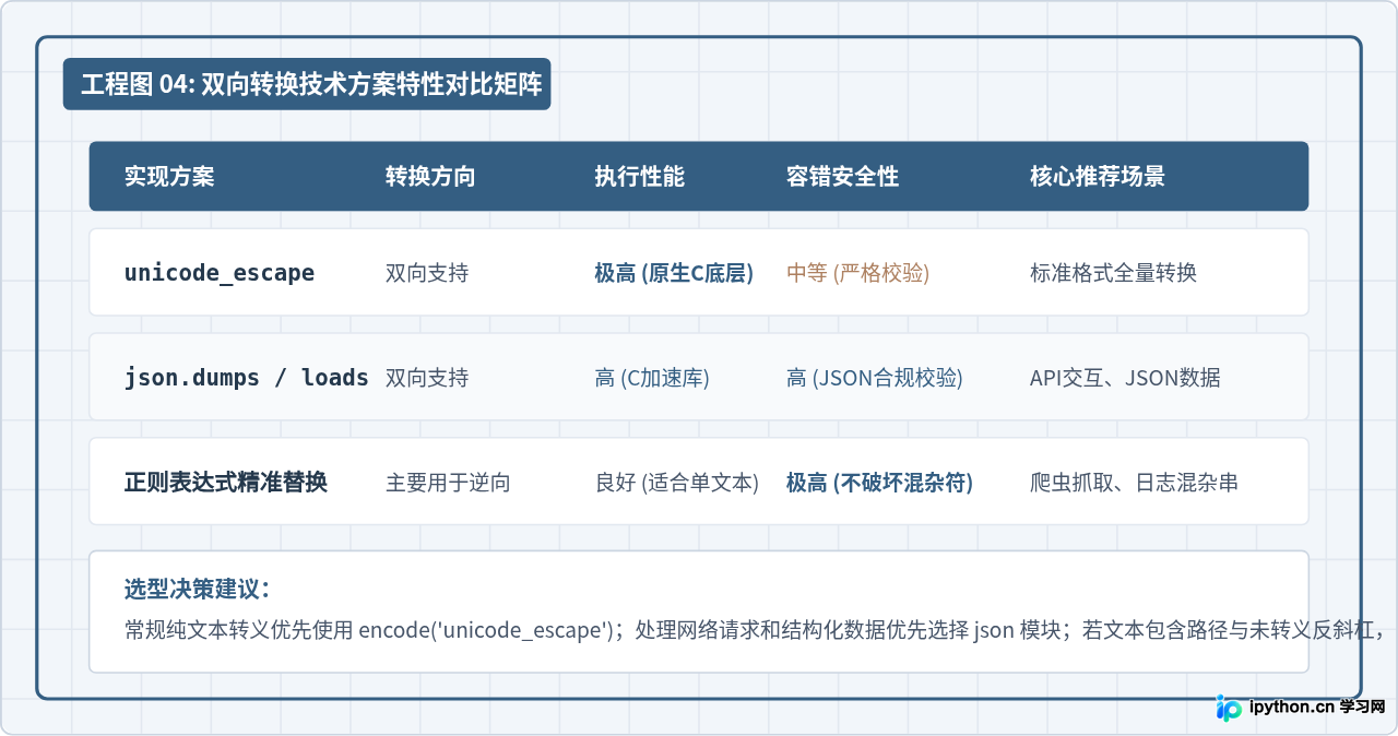 Python实现中文与Unicode转义序列的双向转换示例