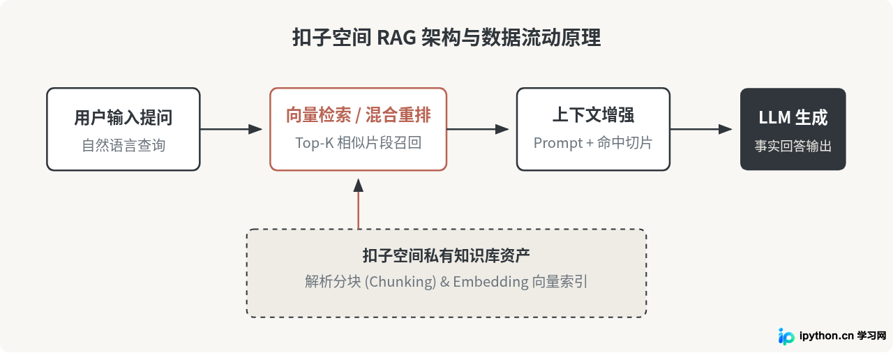 怎么在扣子空间上传知识库并配置RAG检索增强生成