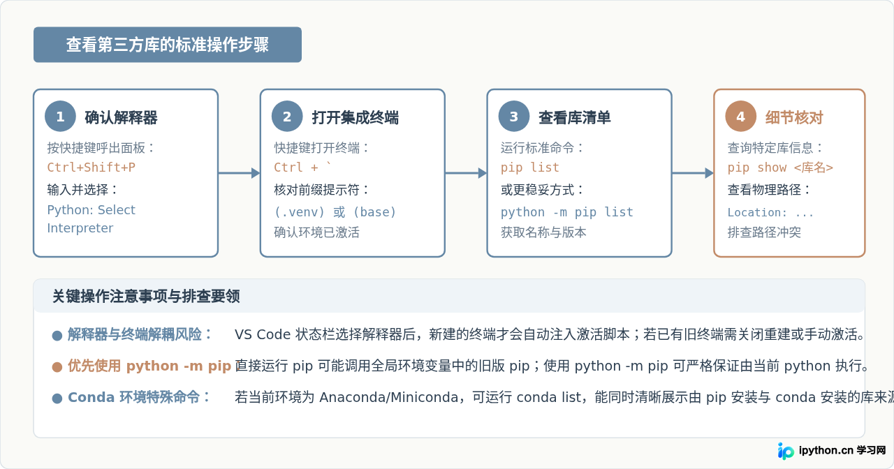 VS Code里怎么查看当前Python环境的第三方库