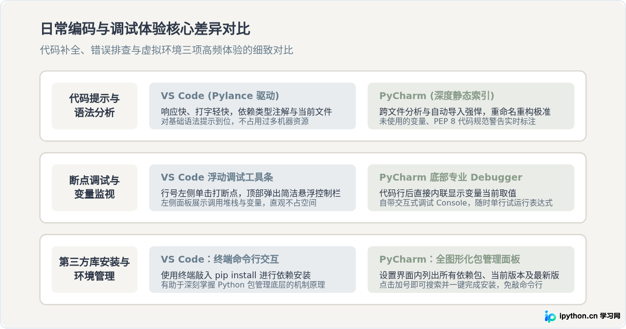 新手学Python选哪个编辑器？VS Code与PyCharm对比