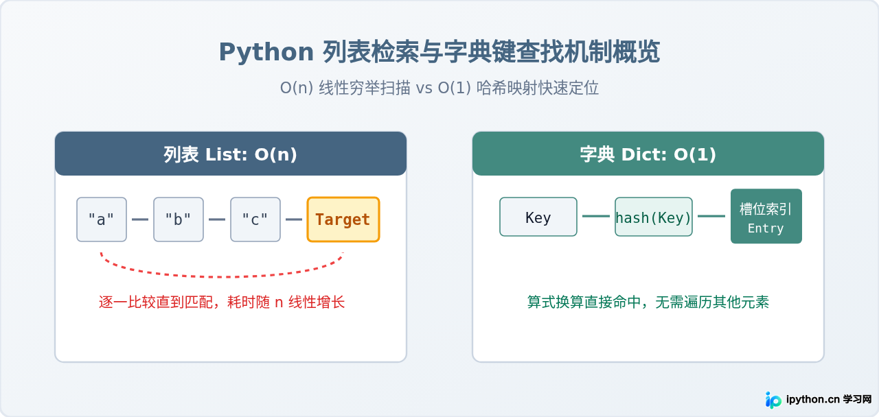 Python字典查找为什么比列表快？解析O(1)与O(n)的性能差异