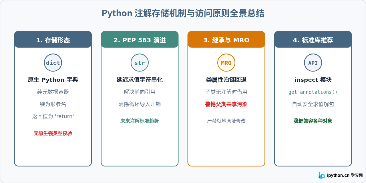 Python注解的原理：__annotations__存储机制与运行时访问