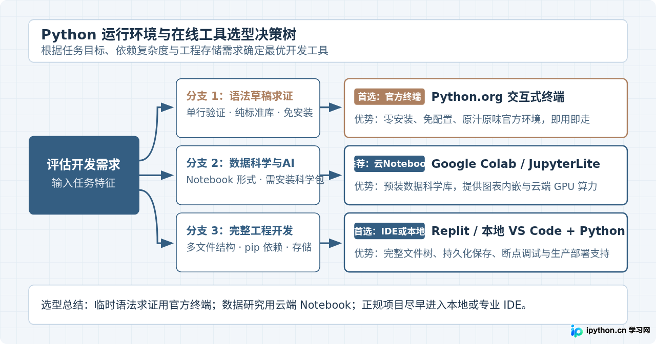 Python有官方在线编译器吗？Python.org实际提供什么