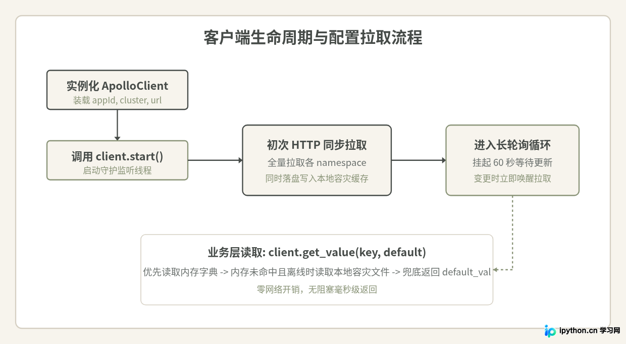 Python接入Apollo配置中心：客户端安装与基础连接配置