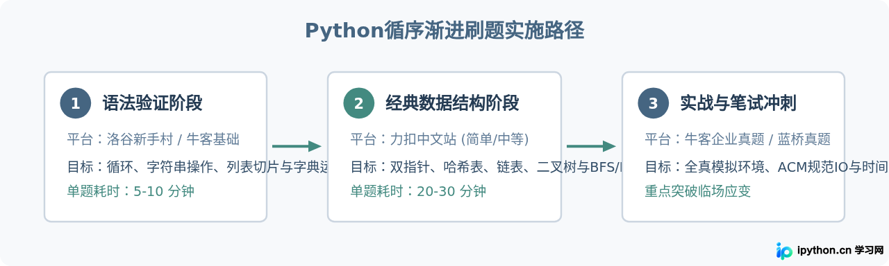 支持中文界面的Python题库网站有哪些？本土化刷题平台盘点
