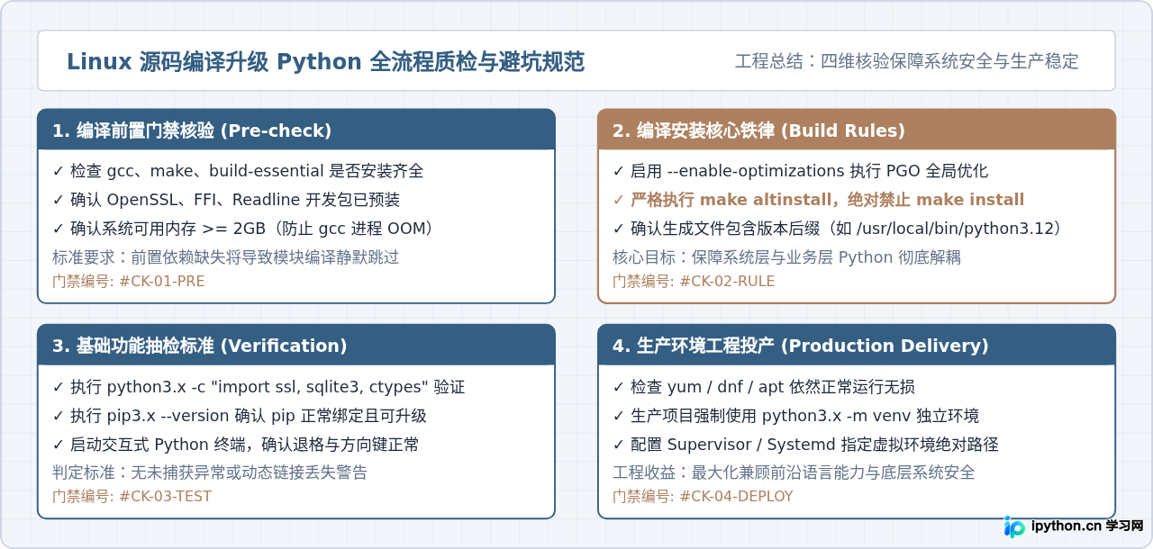 Linux服务器源码编译升级Python教程