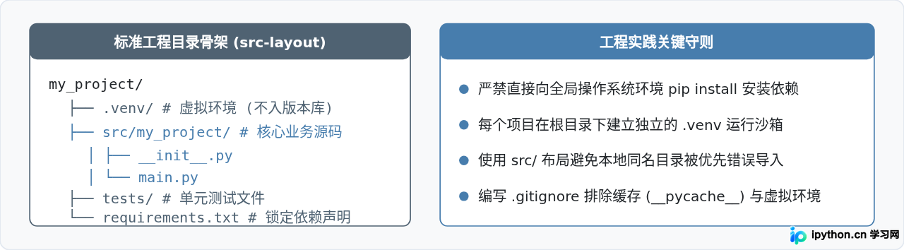 Python入门避坑指南：编码规范与最佳实践