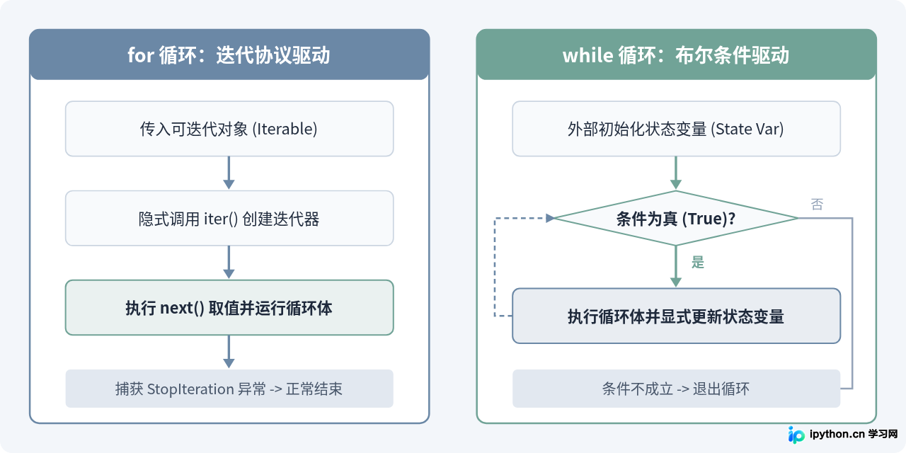 Python 3中for循环与while循环的区别及选择建议