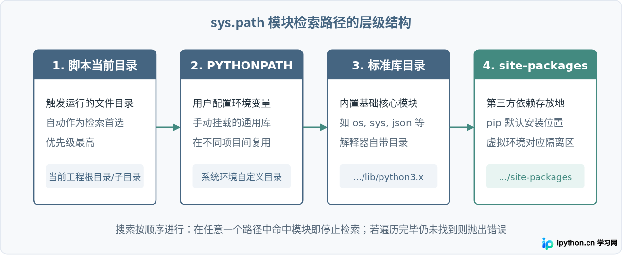 Python提示ModuleNotFoundError时怎么检查包路径