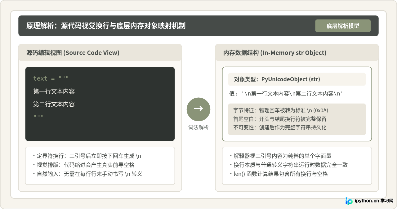 Python怎么用三引号定义多行字符串