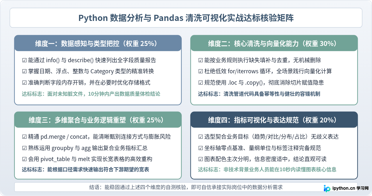 Python数据分析需要掌握到什么程度？Pandas清洗与可视化实战标准
