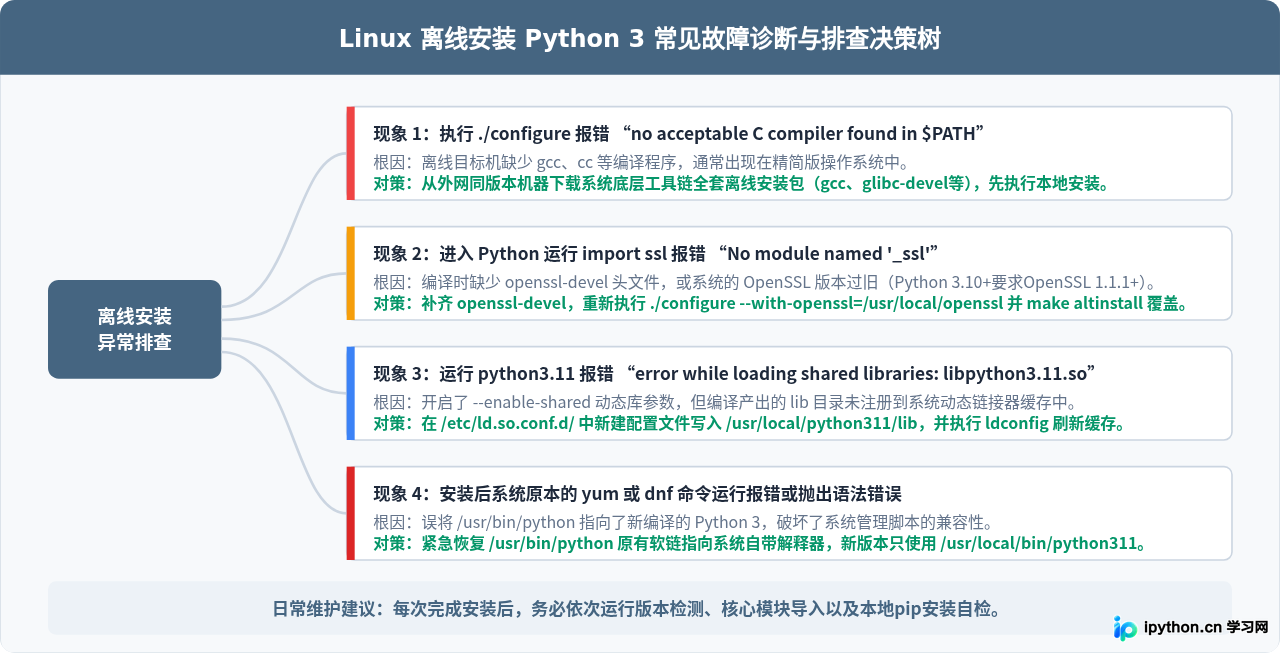 怎么在Linux无外网环境下离线安装Python 3