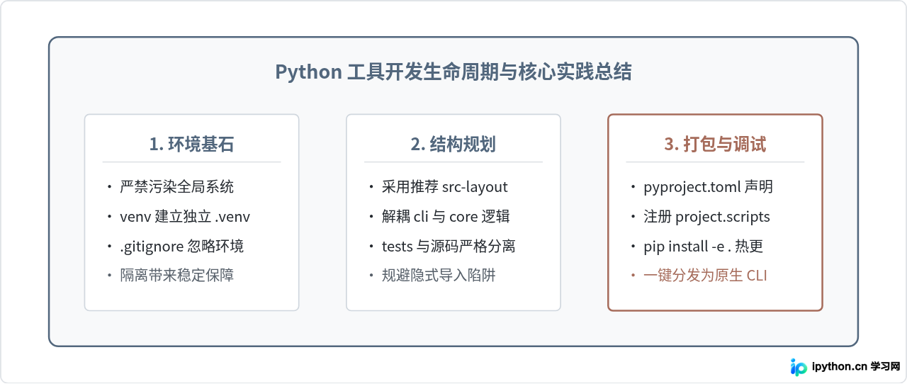 Python工具开发入门：项目结构规划与虚拟环境配置