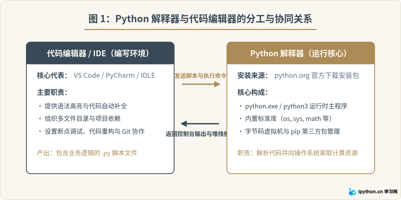 从Python官网下载解释器后,该选哪款编辑器?