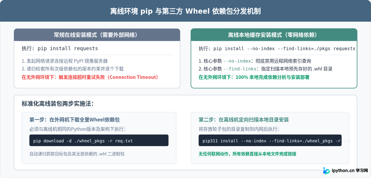怎么在Linux无外网环境下离线安装Python 3
