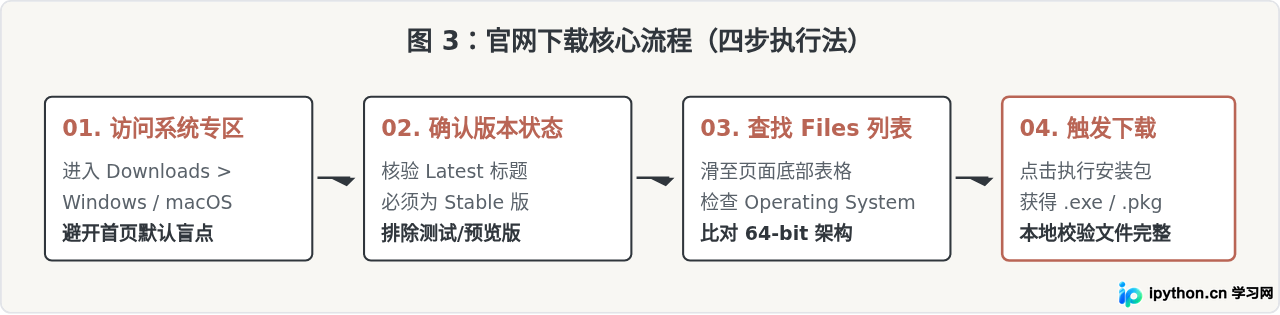 Python安装包下载指南：怎么从官网获取最新解释器