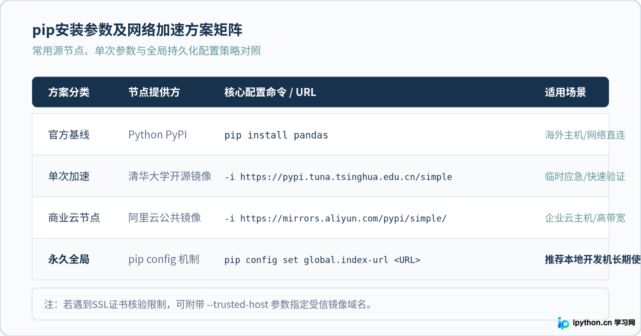 Windows/Mac/Linux下使用pip安装pandas库