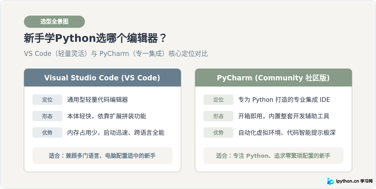 新手学Python选哪个编辑器?VS Code与PyCharm对比