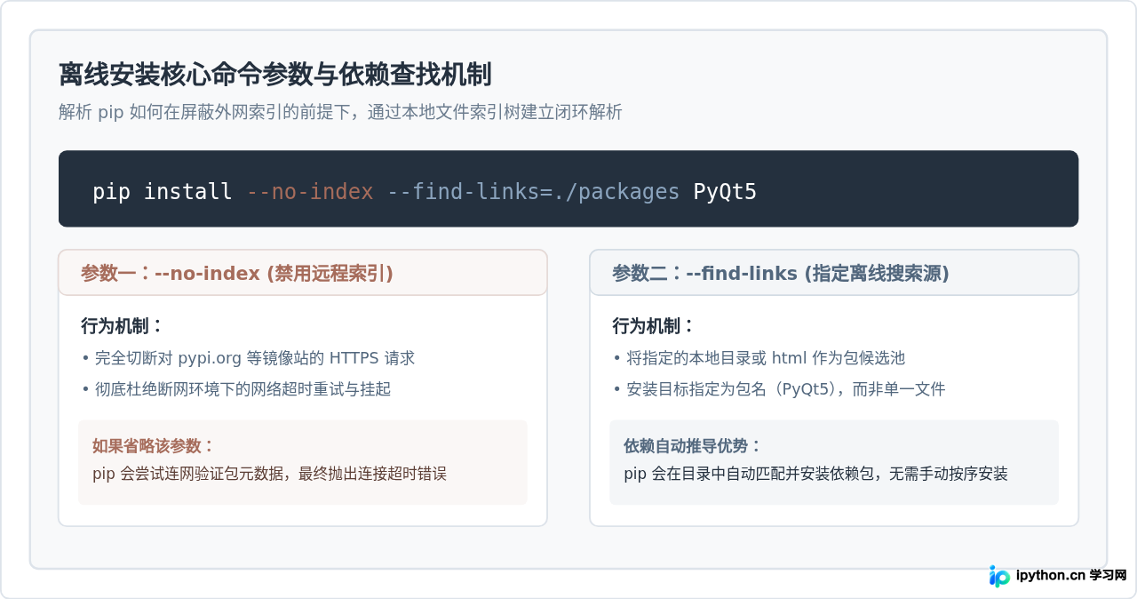 无网络环境下怎么离线安装Python PyQt5库