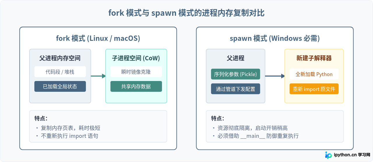 Windows下Python多进程启动失败？spawn与fork模式兼容性解析