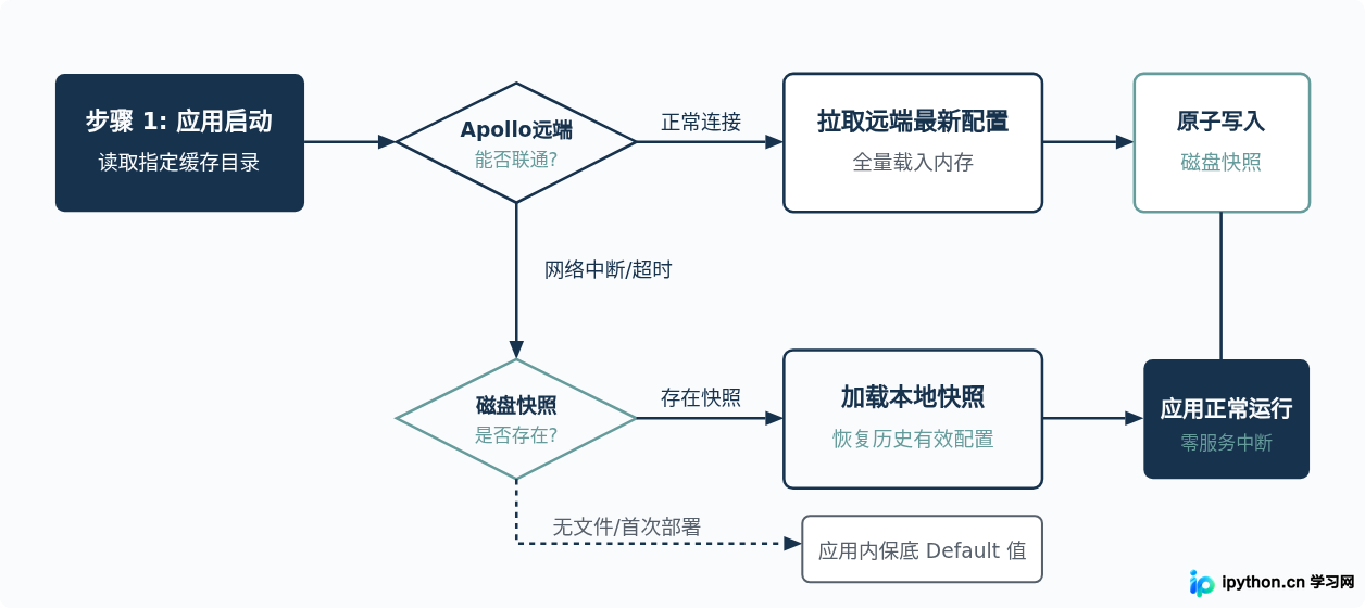 Python应用中使用Apollo本地缓存策略确保高可用