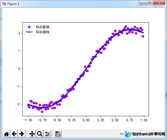Python基于matplotlib实现多项式拟合与中文显示设置