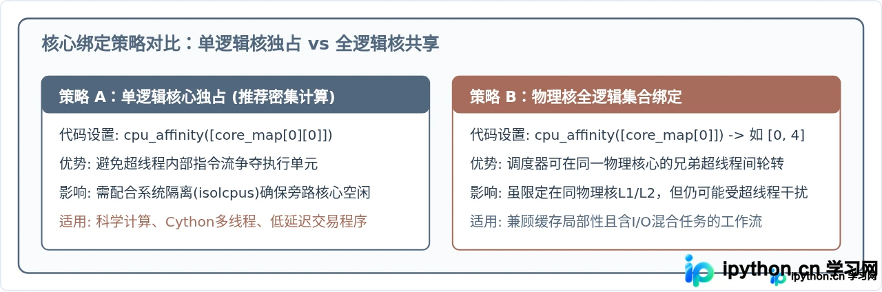 Python怎么使用psutil绑定进程到指定物理CPU核心