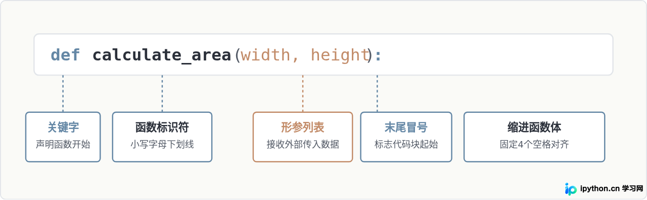 Python def函数定义基础语法与结构详解