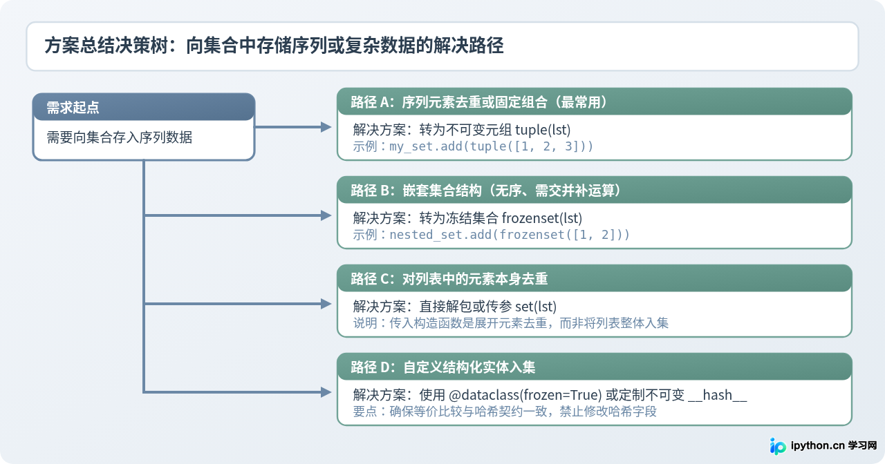 Python集合不能包含列表吗？解析可哈希对象的要求