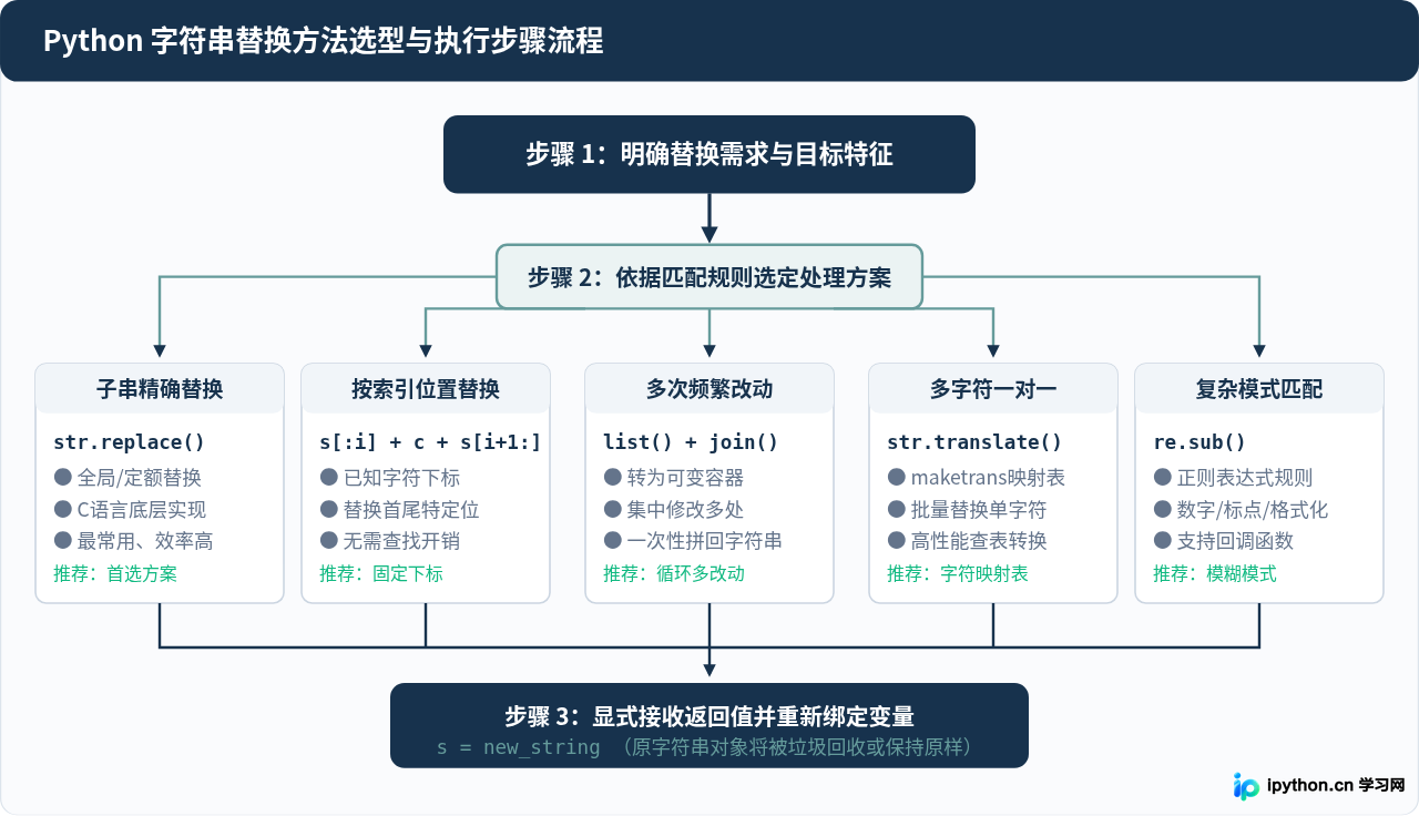 为什么Python字符串不能直接修改？正确替换字符的方法
