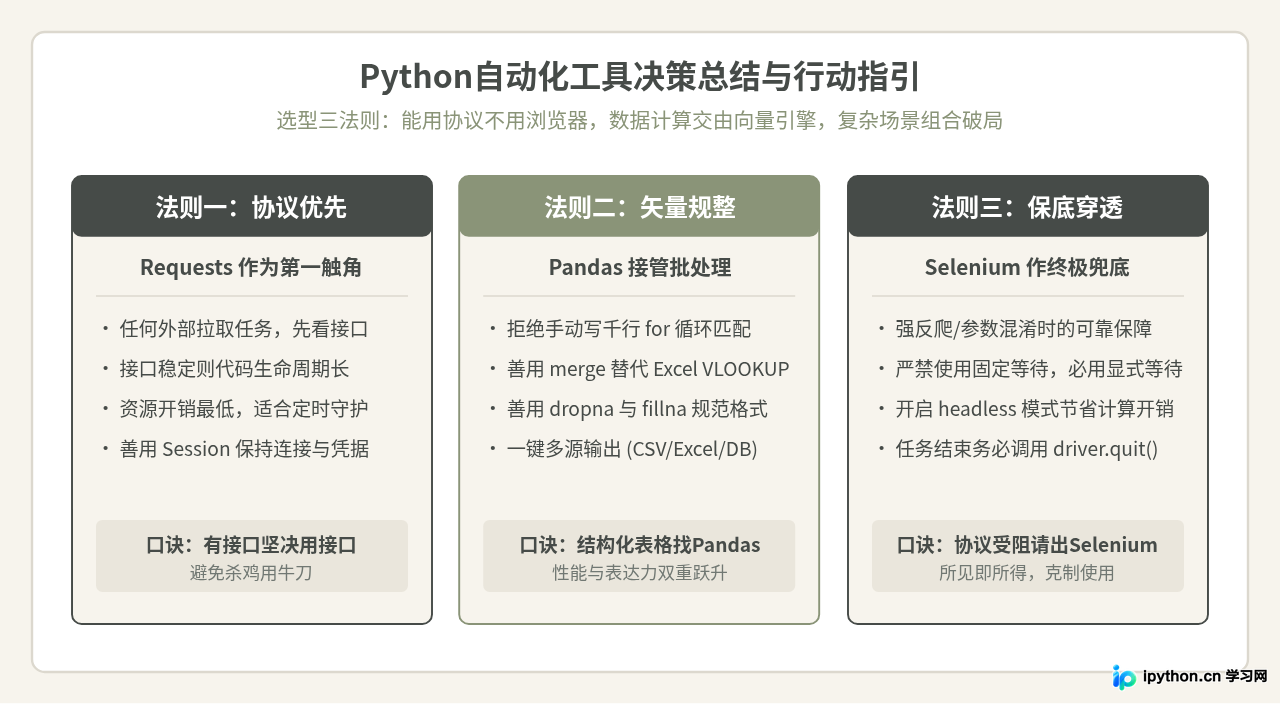 想学Python自动化？根据目标场景选择Selenium、Pandas还是Requests