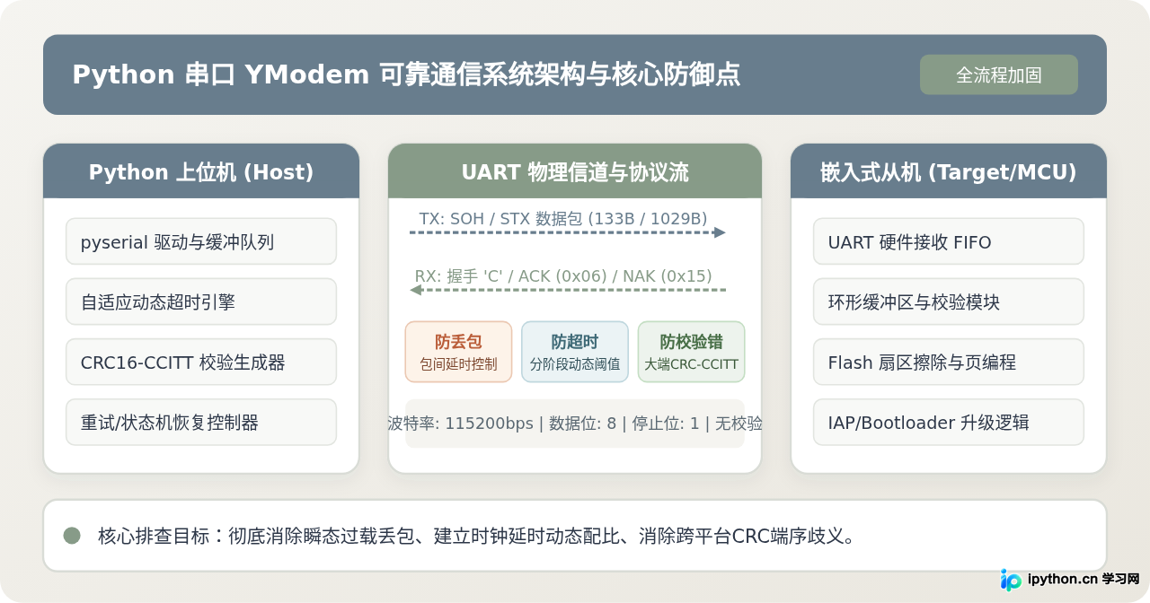 解决Python串口YModem传输中的丢包、超时与校验错误