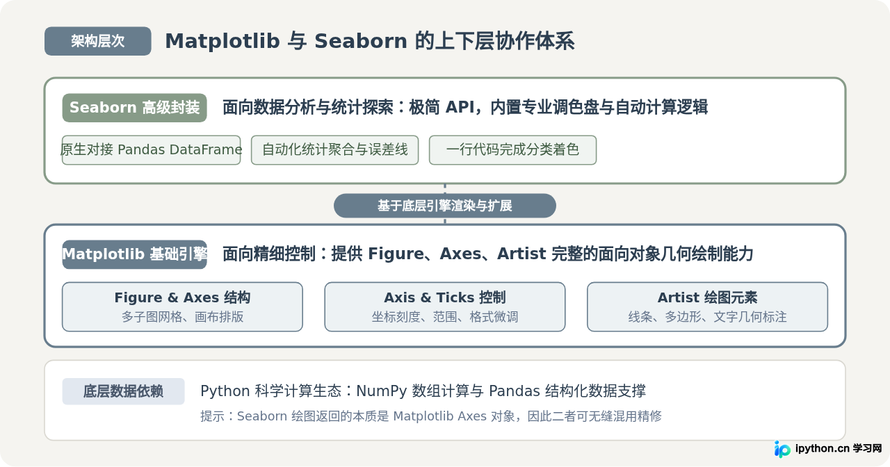 Python新手画图用哪个库？Matplotlib与Seaborn入门推荐