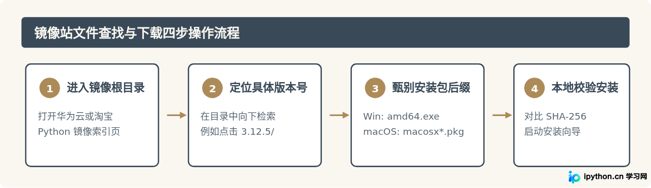 国内访问Python官网慢怎么办？官方镜像与加速下载指南