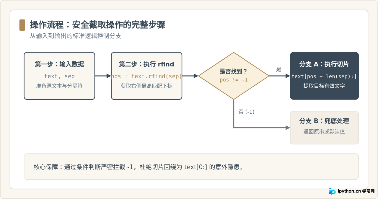 Python rfind反向查找：怎么截取最后一个分隔符后的文字