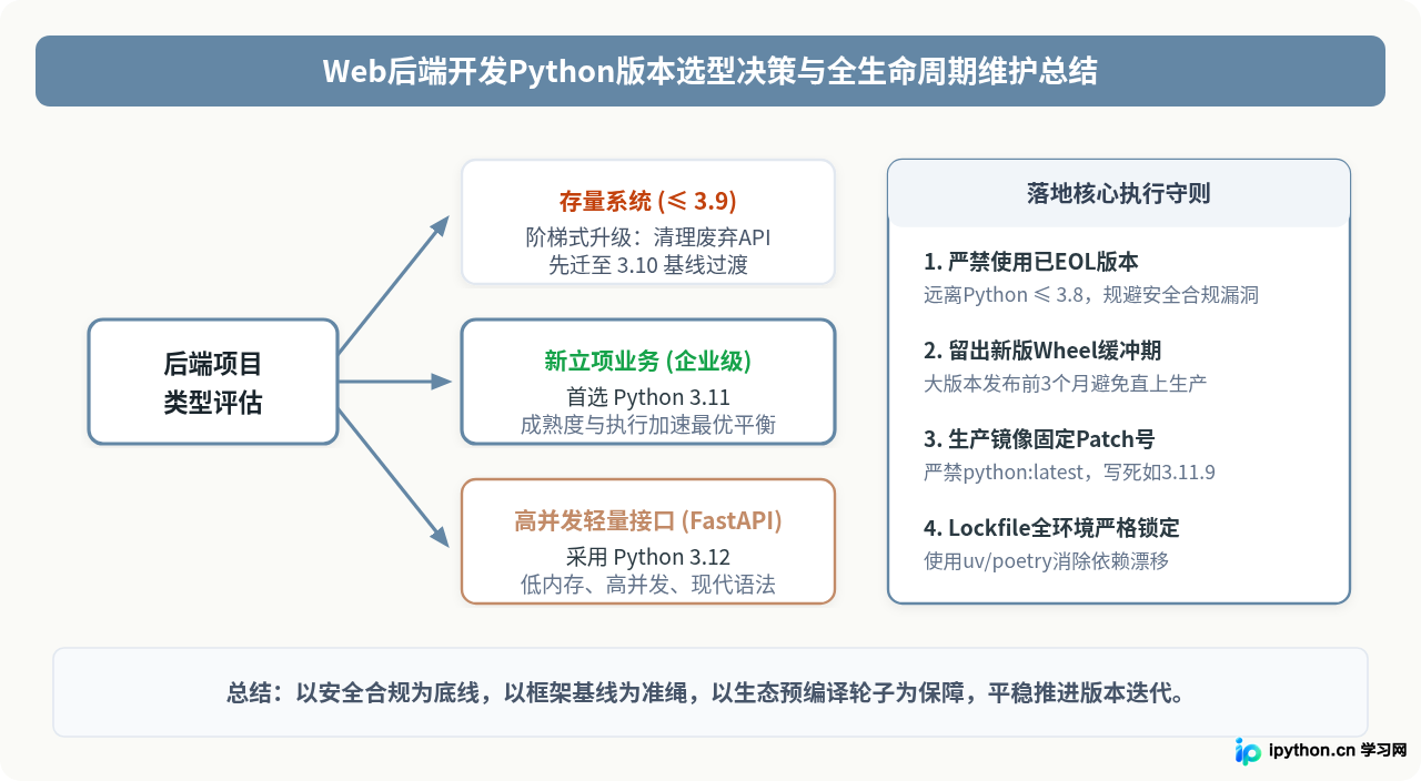 Web后端开发对Python版本有什么要求