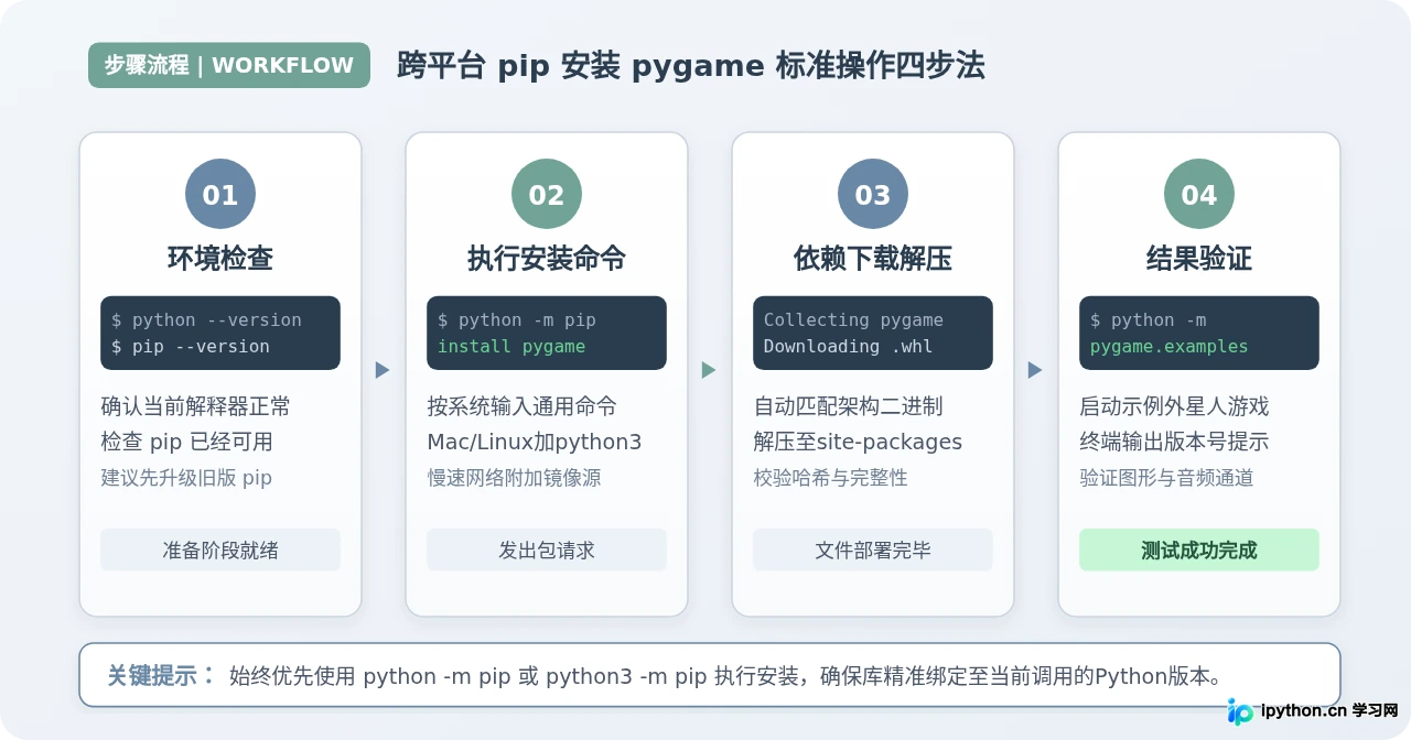 Python怎么安装pygame：Windows/Mac/Linux通用pip命令