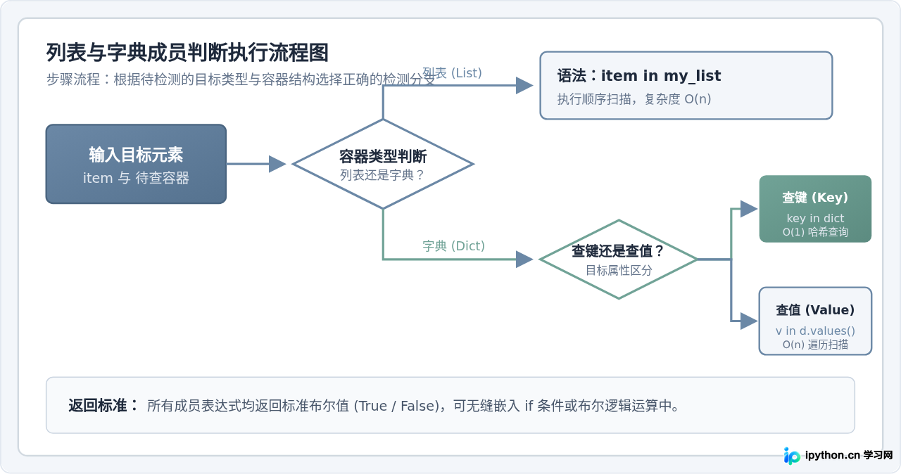 Python判断列表或字典中是否包含指定元素