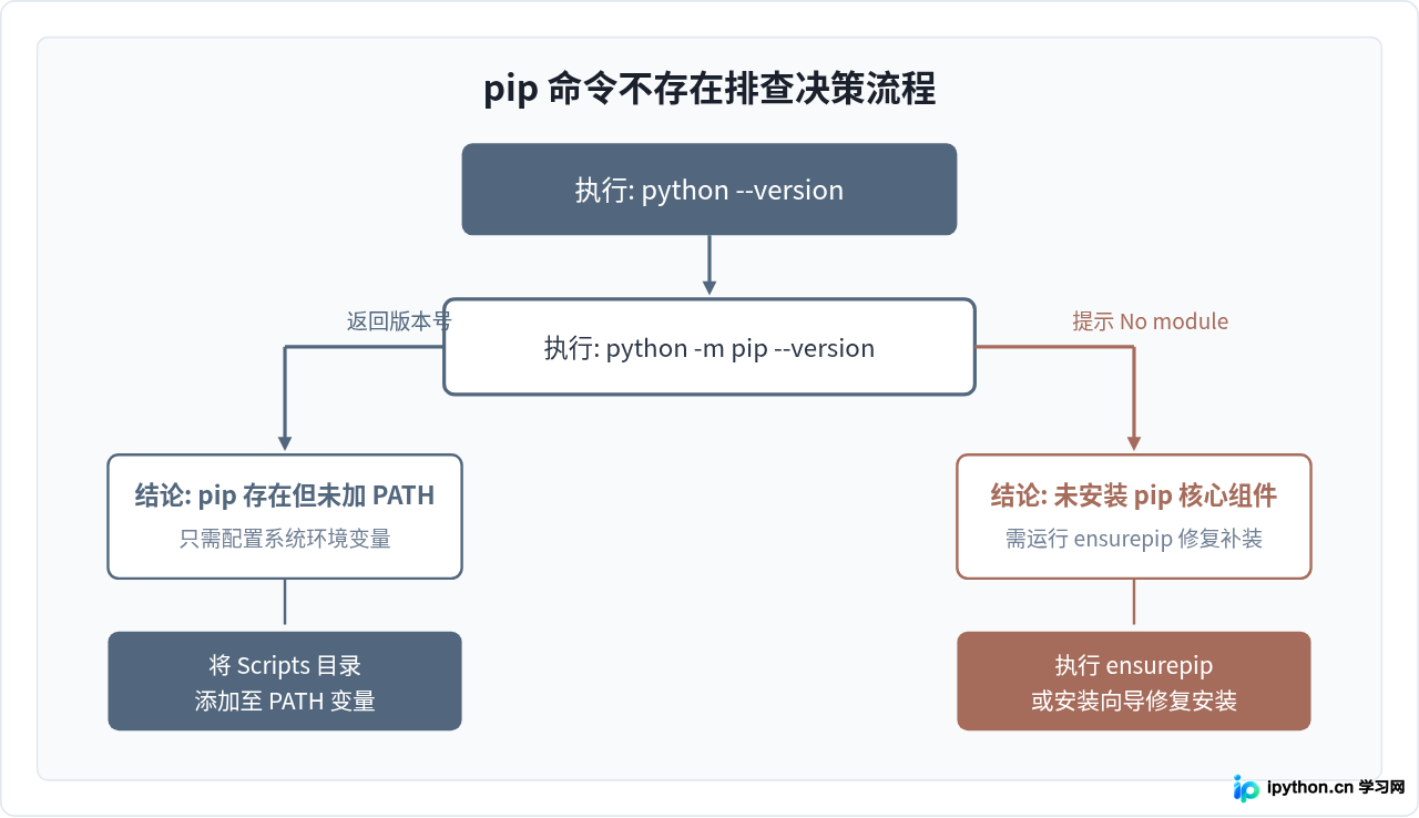 Python安装后提示pip命令不存在该怎么解决
