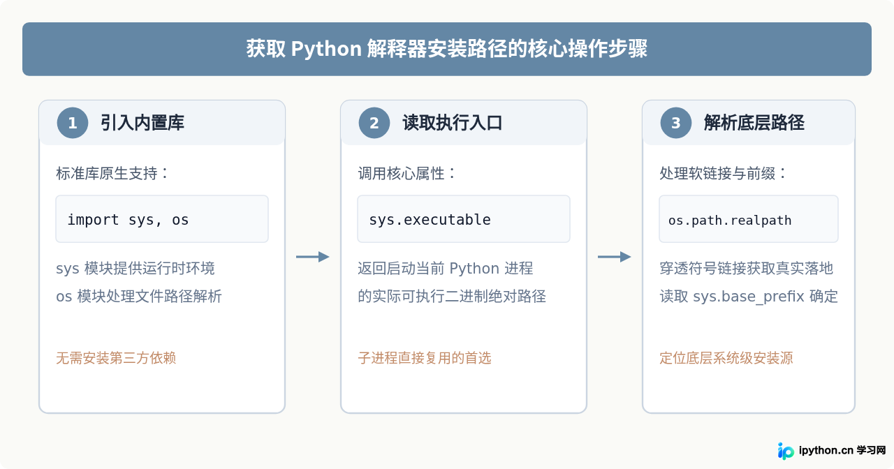 Python代码中怎么获取当前解释器的安装路径