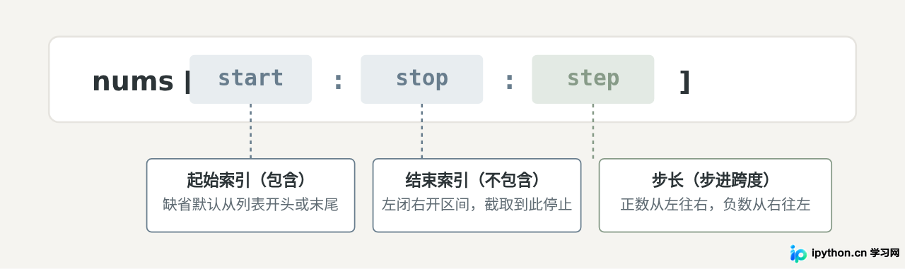 Python怎么利用冒号实现列表反转与间隔取值