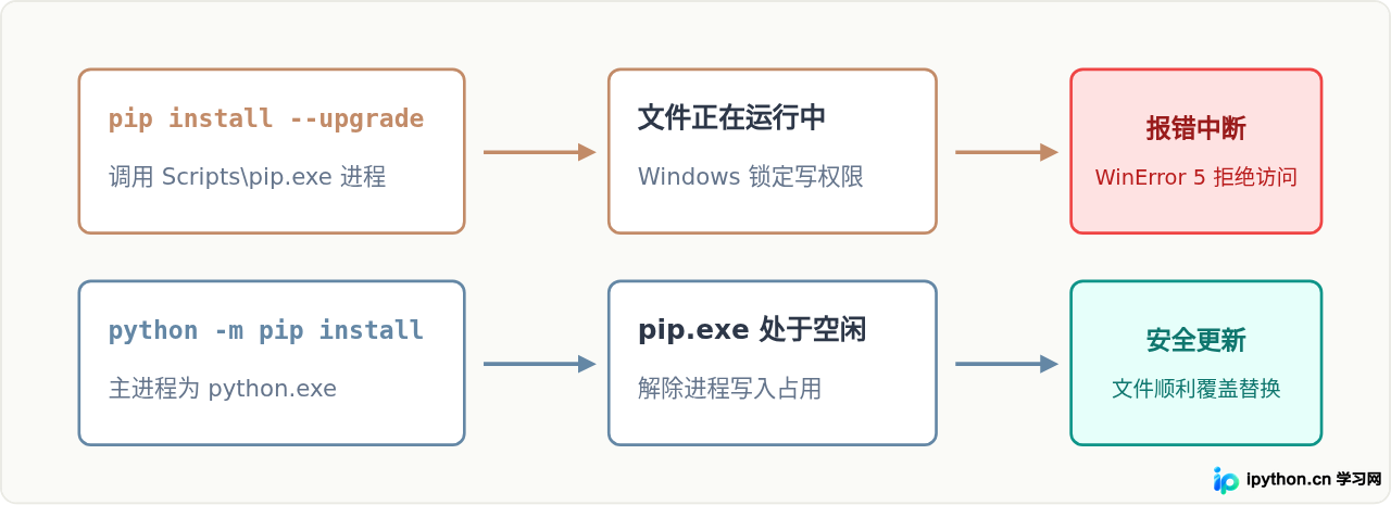 Windows安装Python 3.8后怎么更新pip到最新版本
