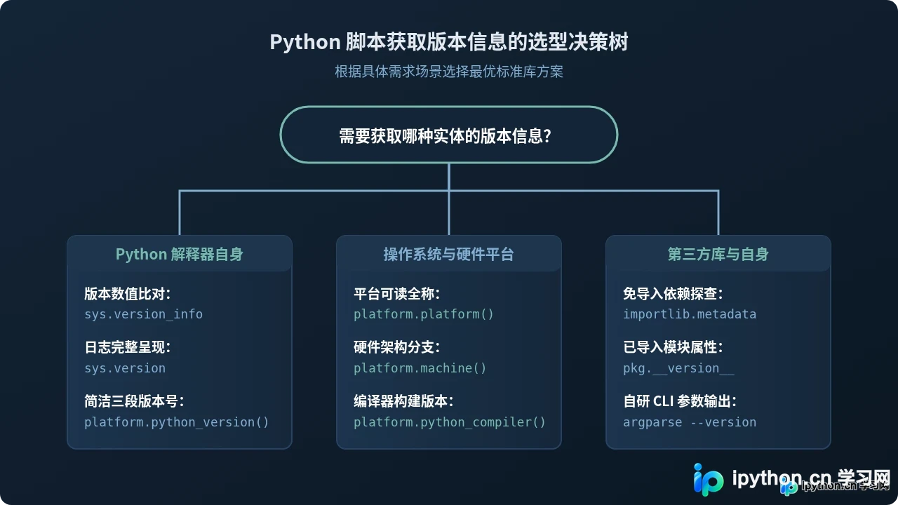 怎么在Python脚本中获取详细版本信息