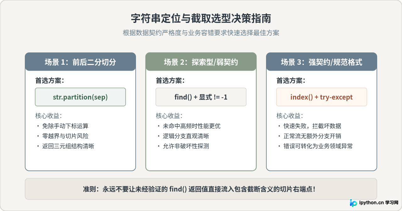Python find与index在字符串定位截取中的区别及异常处理